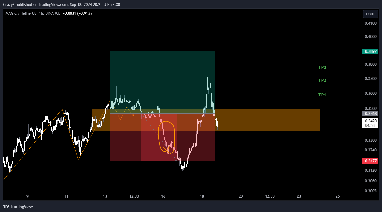 BINANCE:MAGICUSDT Chart Image by CrazyS