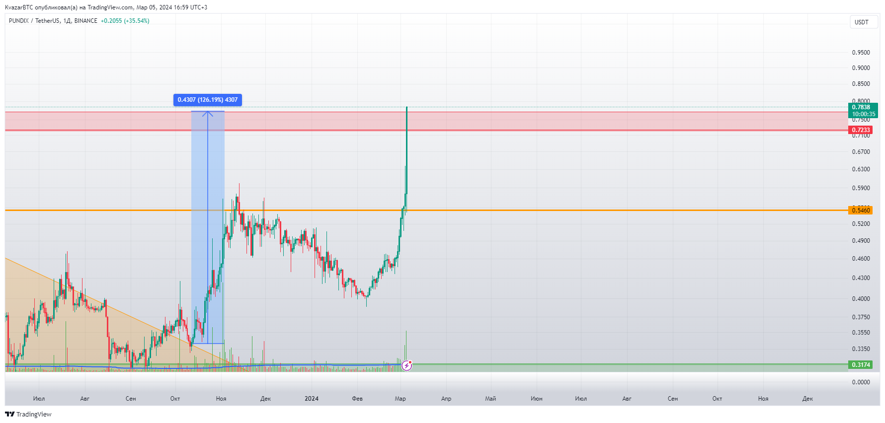 BINANCE:PUNDIXUSDT Chart Image by KvazarBTC