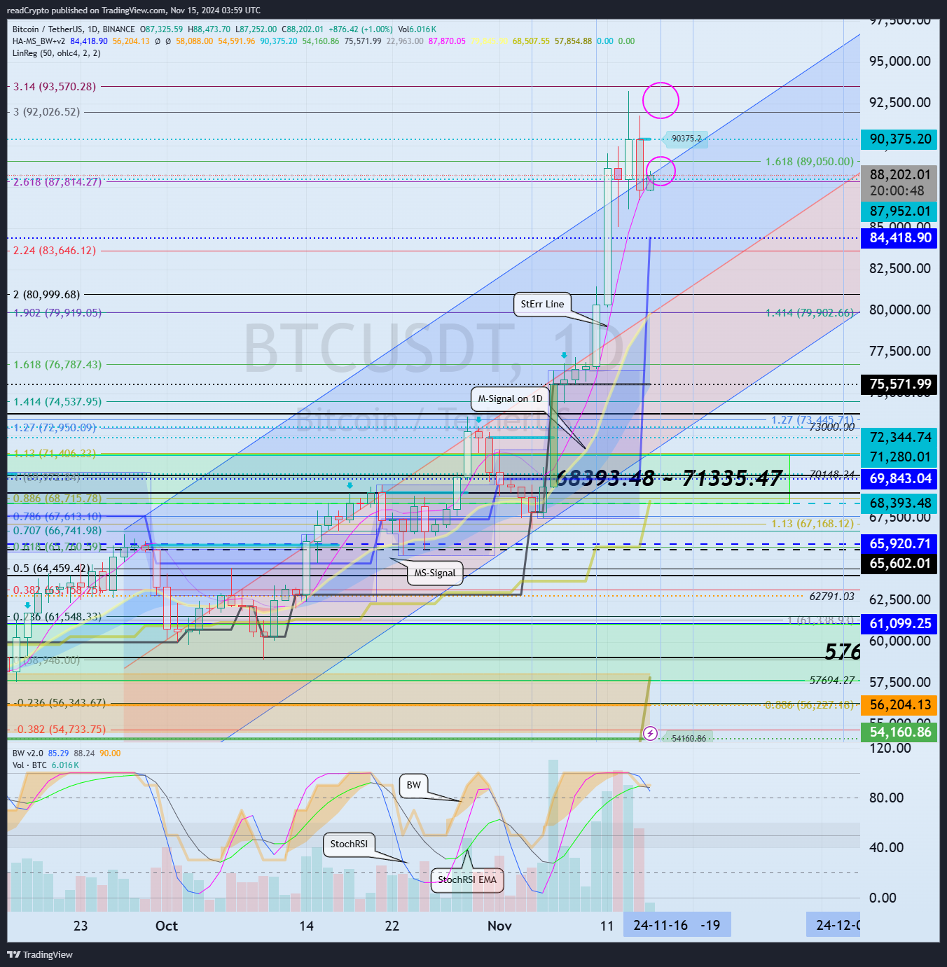 BINANCE:BTCUSDT Chart Image by readCrypto