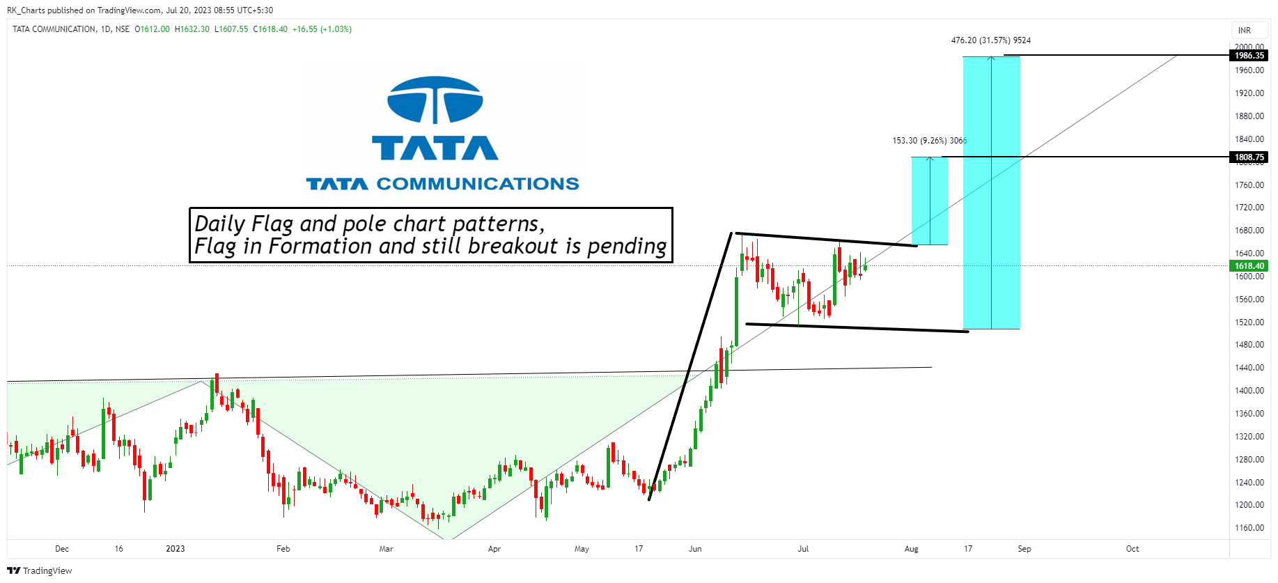NSE:TATACOMM Chart Image by RK_Chaarts