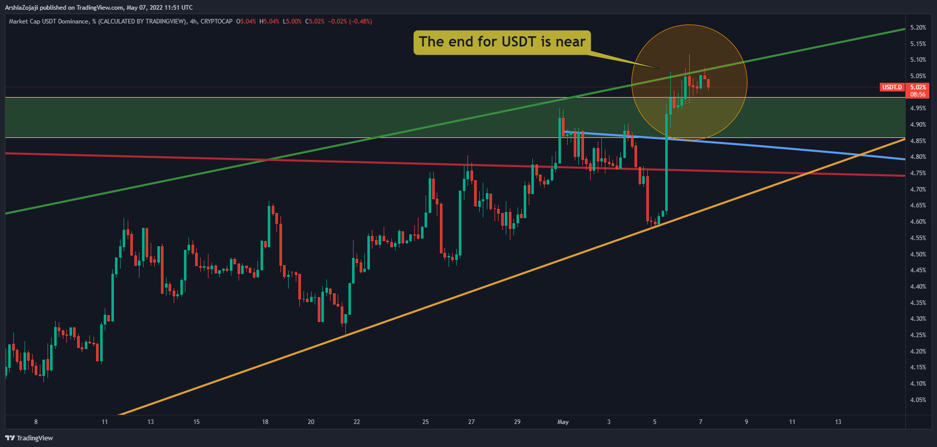 CRYPTOCAP:USDT.D Chart Image by ArshiaZojaji