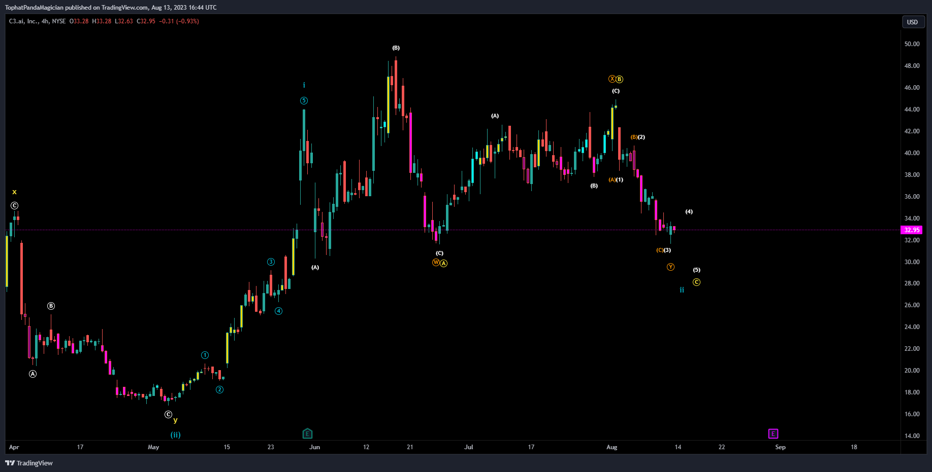 NYSE:AI Chart Image by TophatPandaMagician