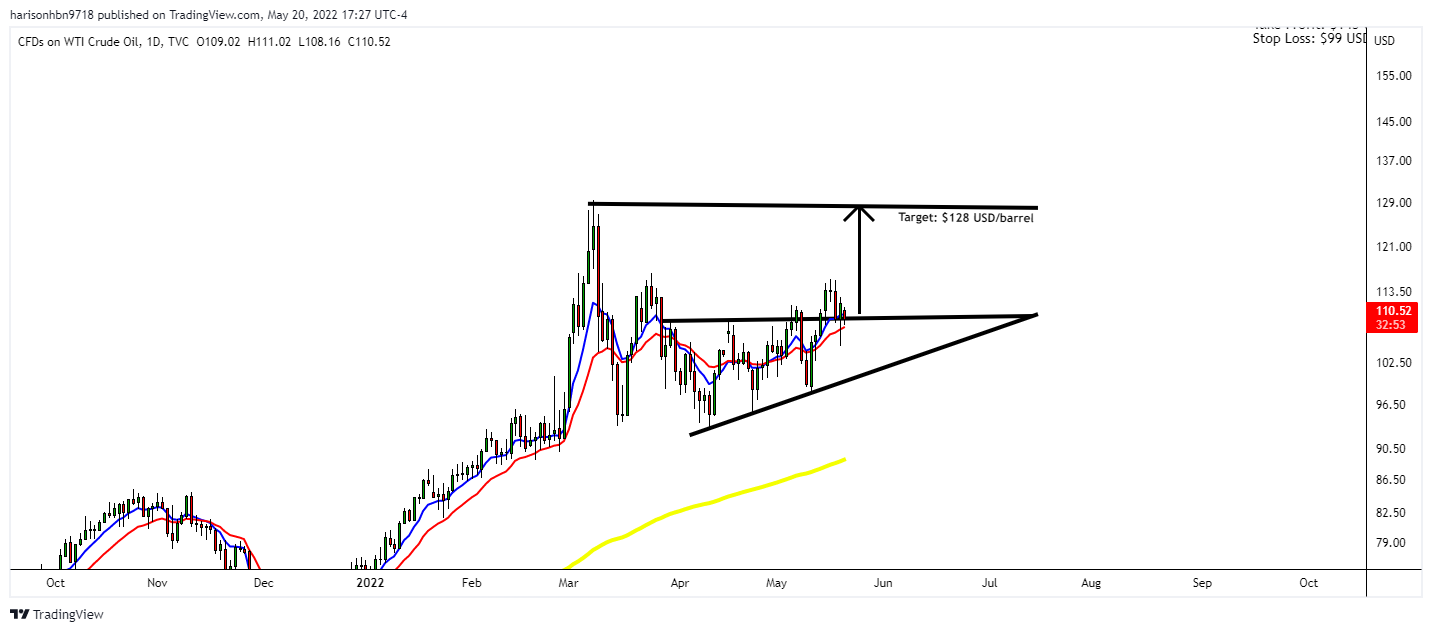TVC:USOIL Chart Image by harisonhbn9718