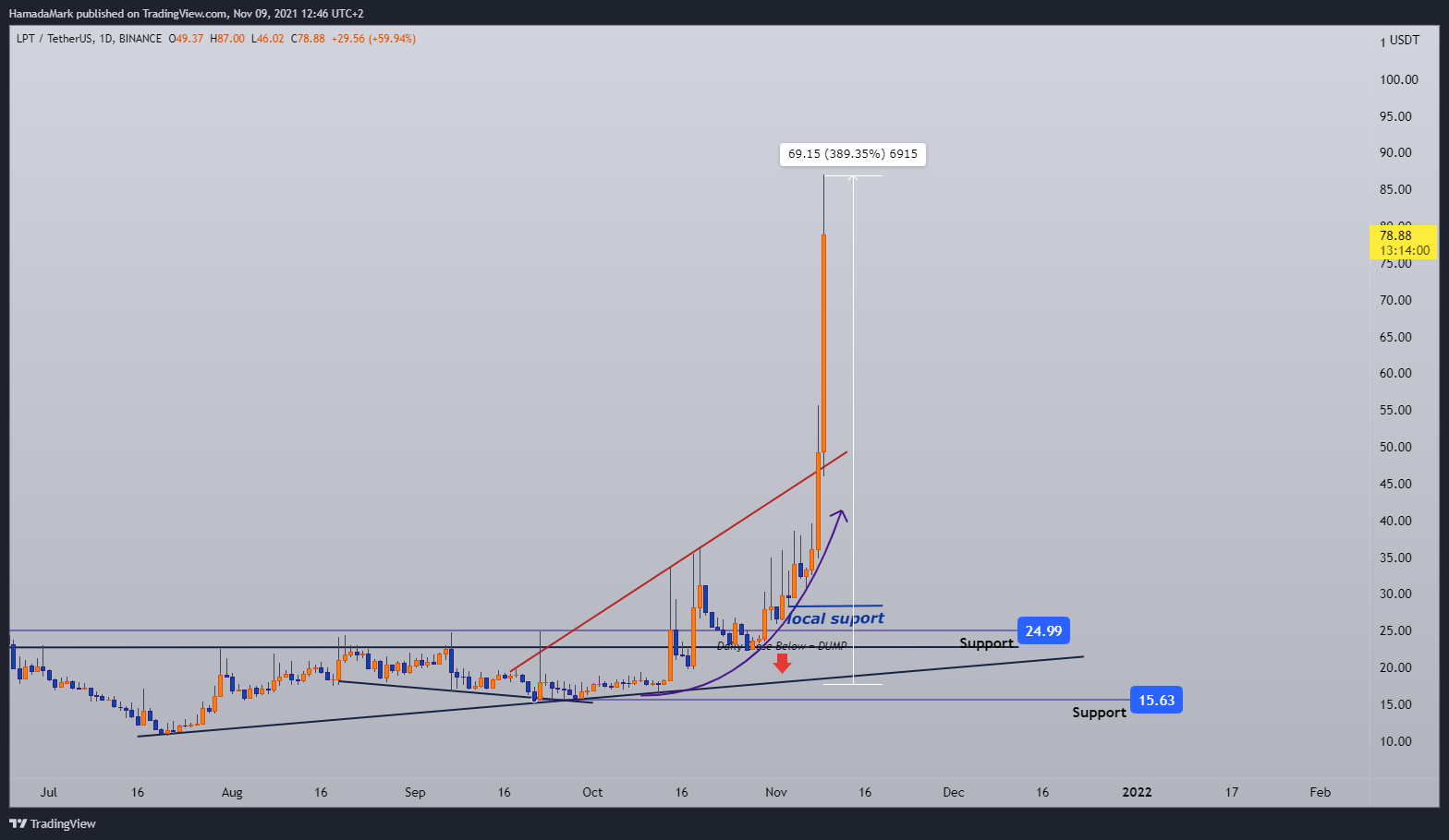BINANCE:LPTUSDT Chart Image by HamadaMark