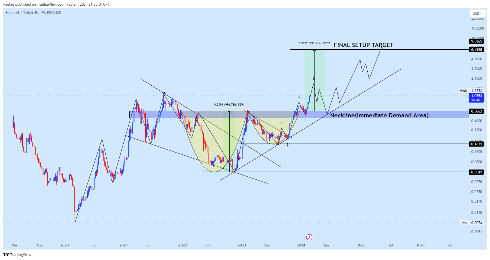 BINANCE:FETUSDT Chart Image by weslad