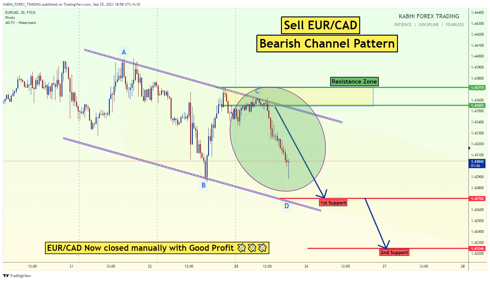 FX:EURCAD Chart Image by KABHI_TA_TRADING