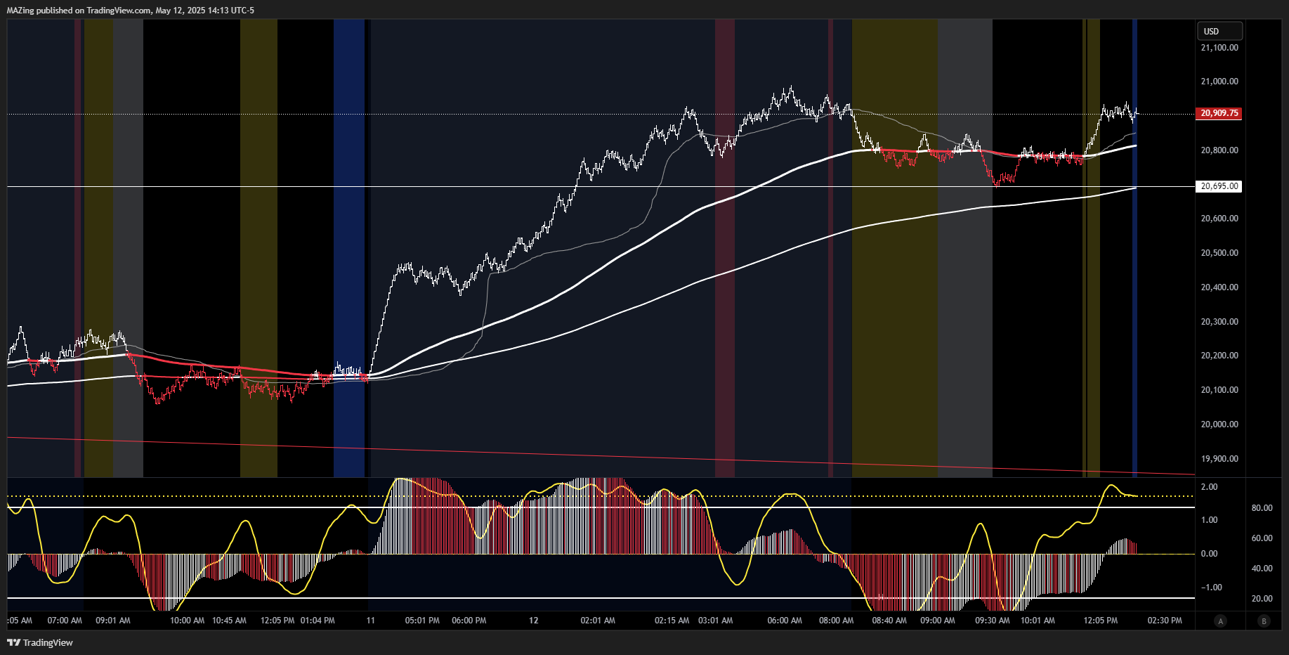 CME_MINI:NQ1! Chart Image by MAZing