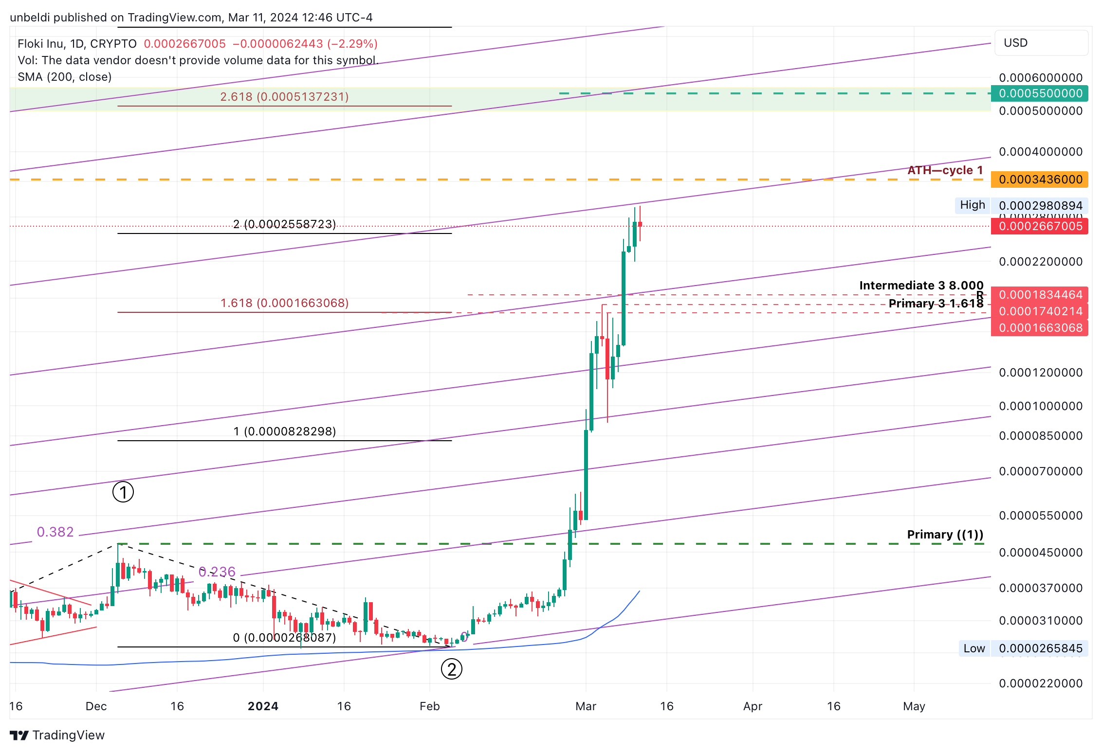 CRYPTO:FLOKIUSD Chart Image by unbeldi
