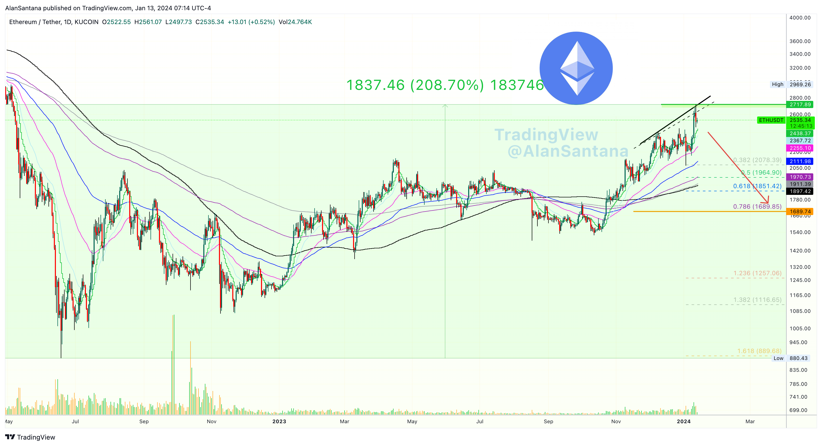 KUCOIN:ETHUSDT Chart Image by MasterAnanda