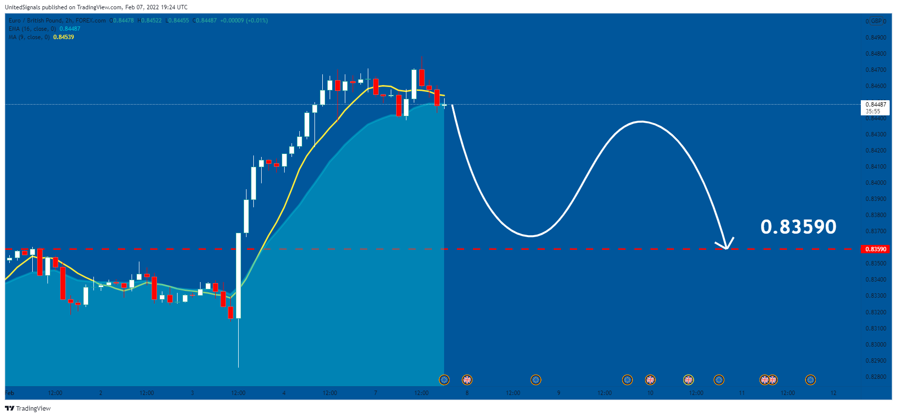 FOREXCOM:EURGBP Chart Image by UnitedSignals