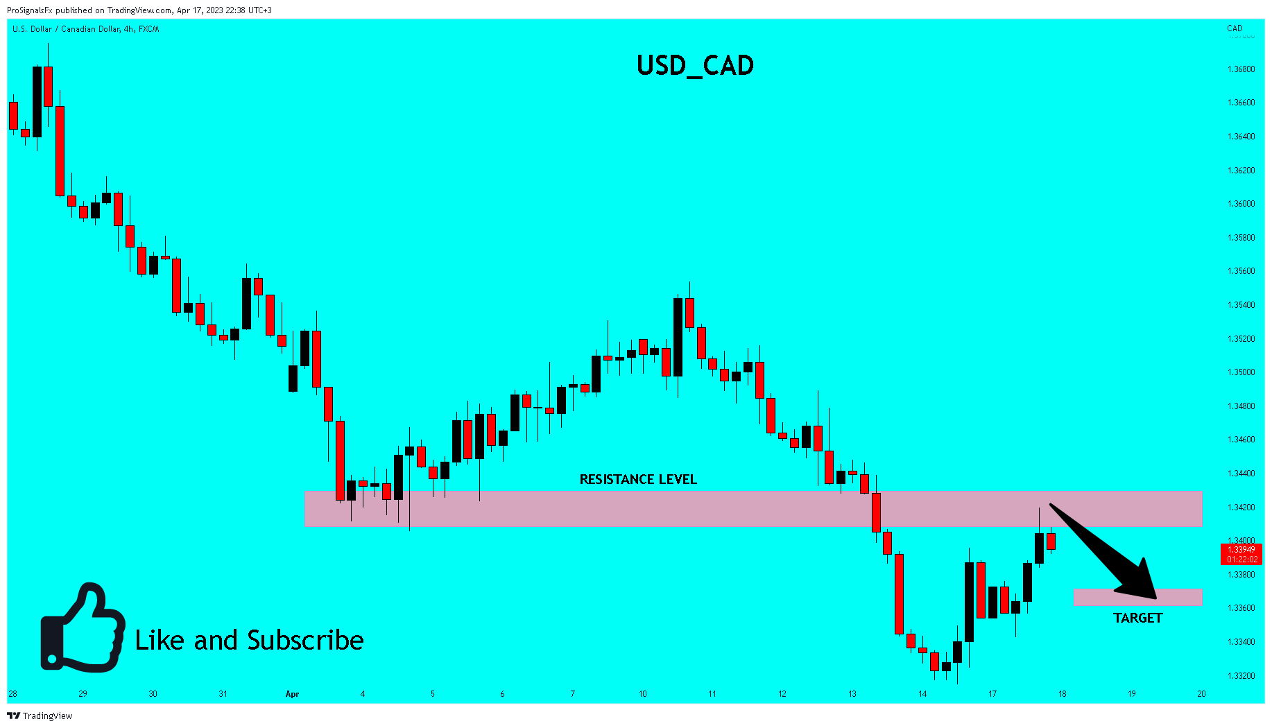 FX:USDCAD Chart Image by ProSignalsFx
