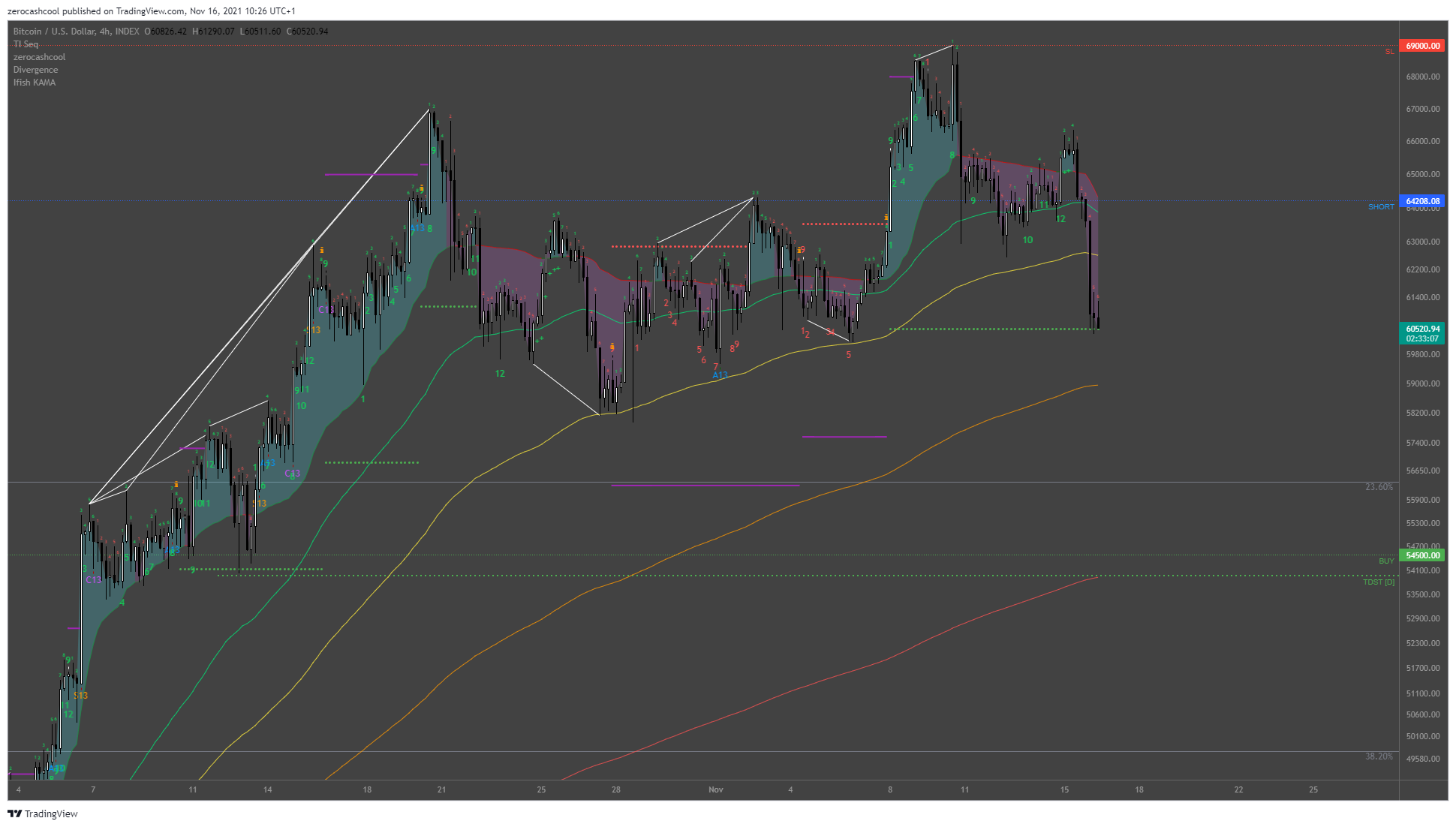 INDEX:BTCUSD Chart Image by zerocashcool