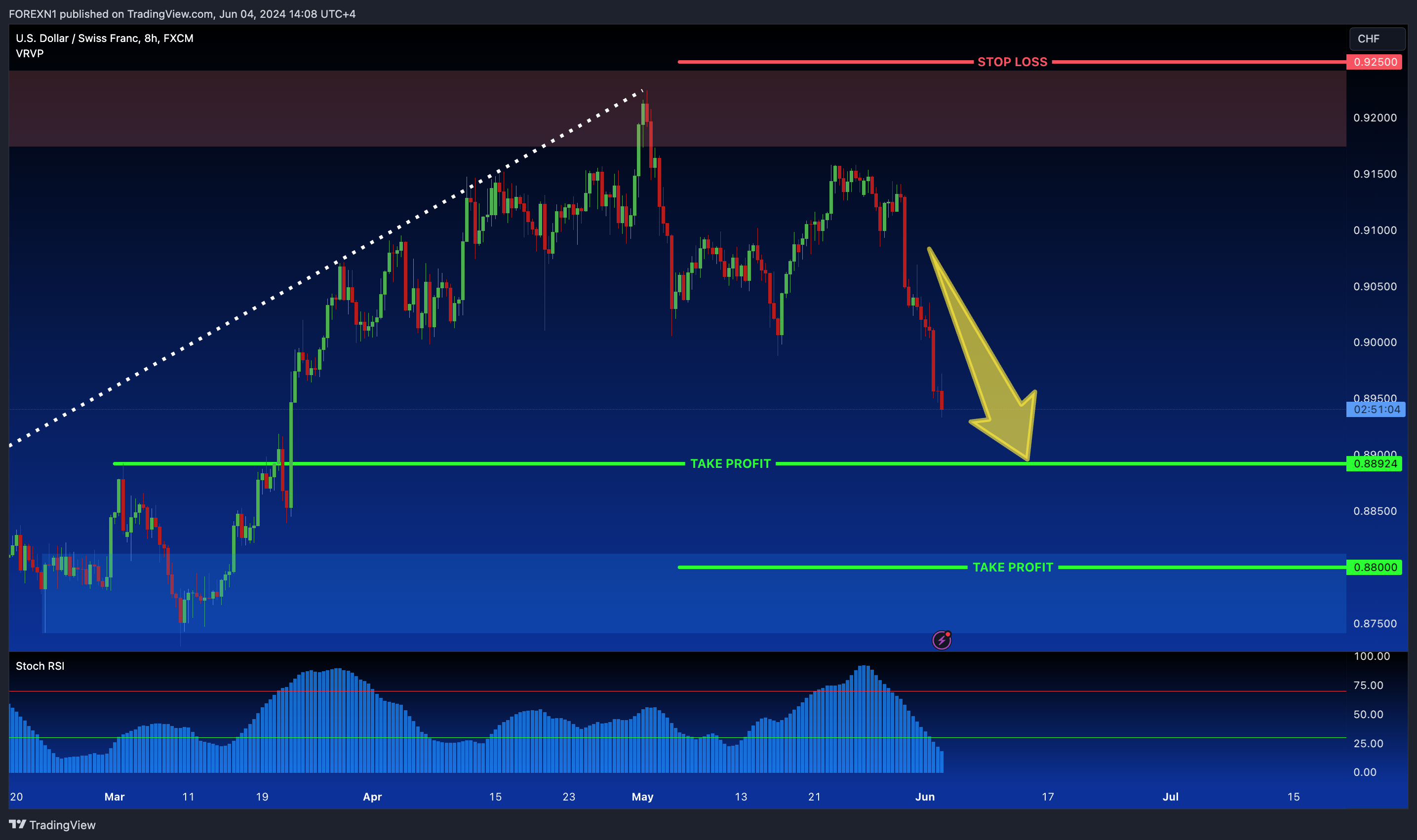 FX:USDCHF Chart Image by FOREXN1