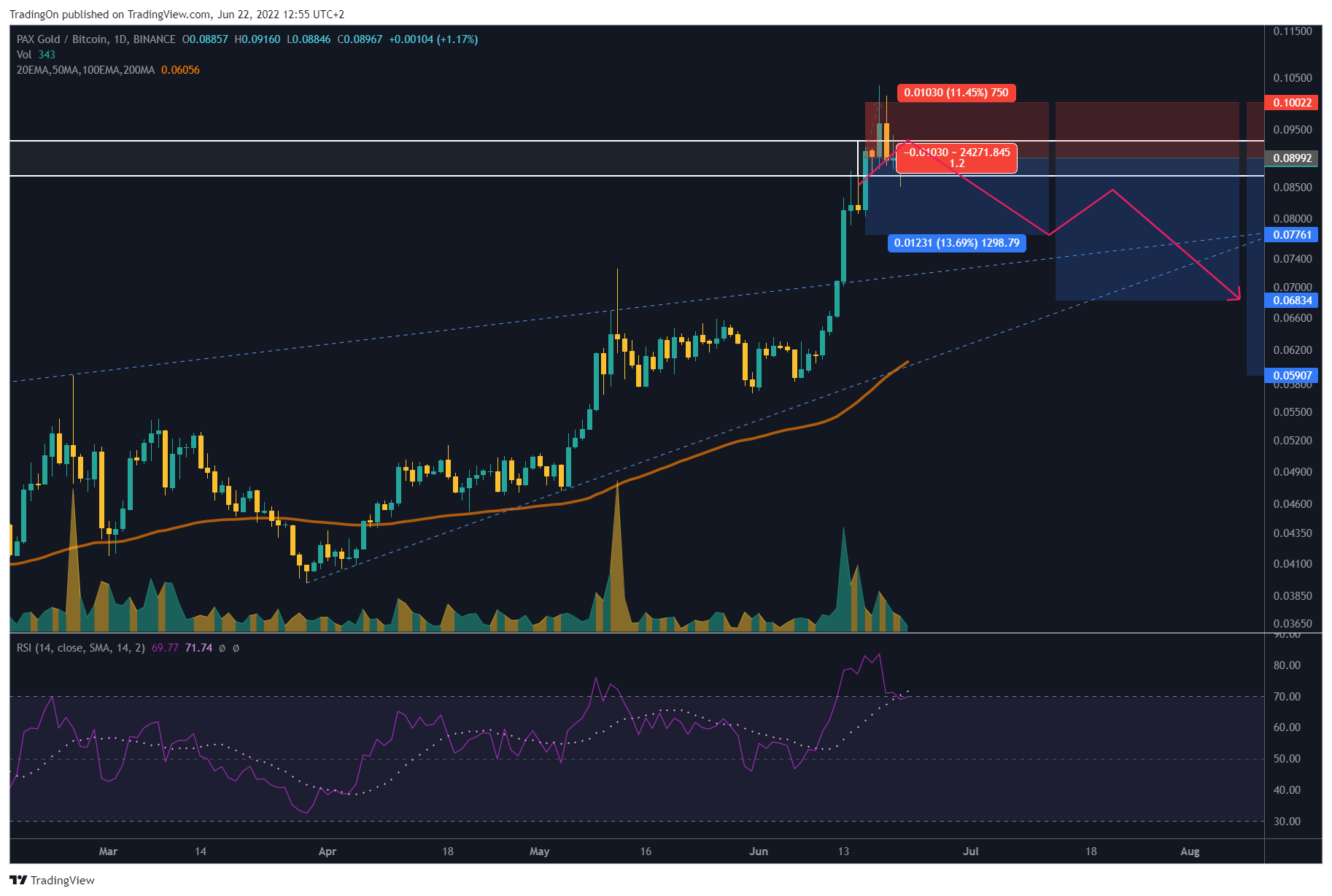 BINANCE:PAXGBTC Chart Image by TradingOn