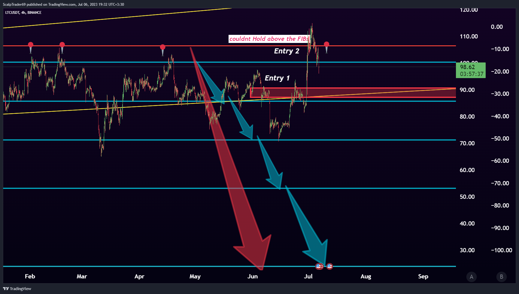 BINANCE:LTCUSDT Chart Image by HesamUNT