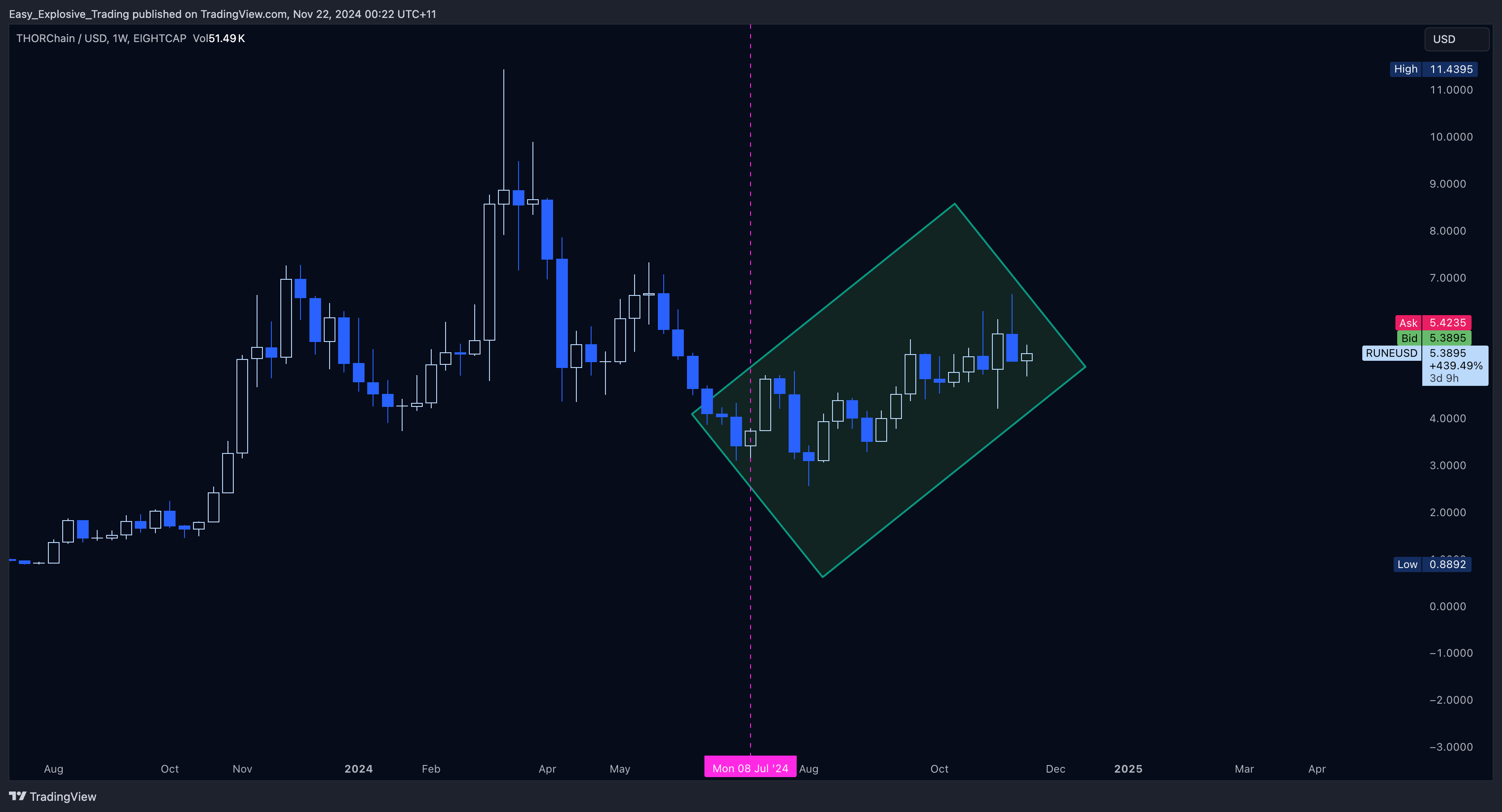 EIGHTCAP:RUNEUSD Chart Image by Easy_Explosive_Trading