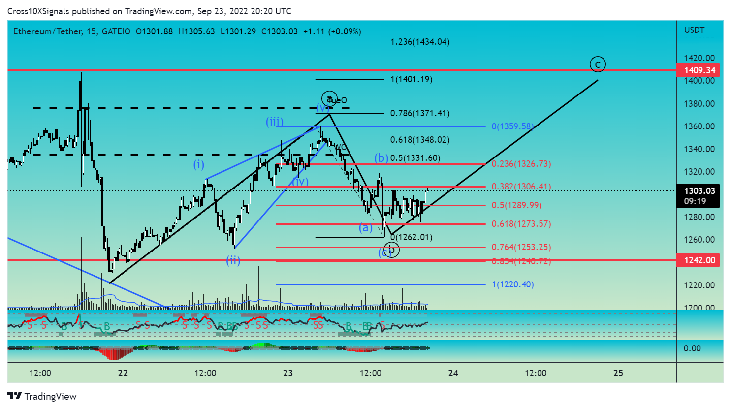 GATEIO:ETHUSDT Chart Image by Cross10XSignals