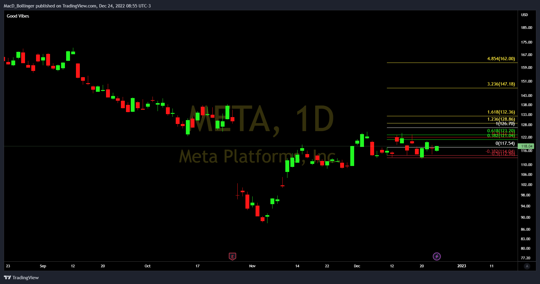 NASDAQ:META Chart Image by MacD_Bollinger
