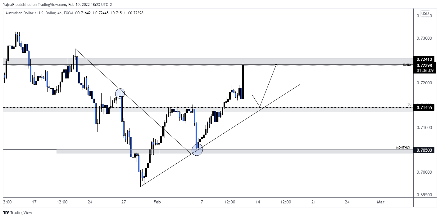 FX:AUDUSD Chart Image by YajnaR