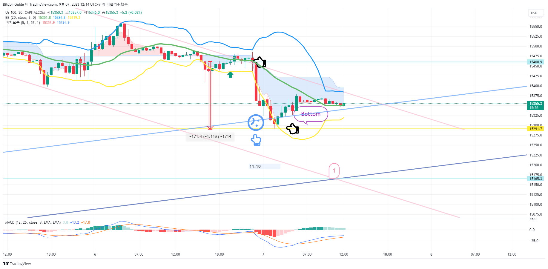 CAPITALCOM:US100 Chart Image by BitCoinGuide
