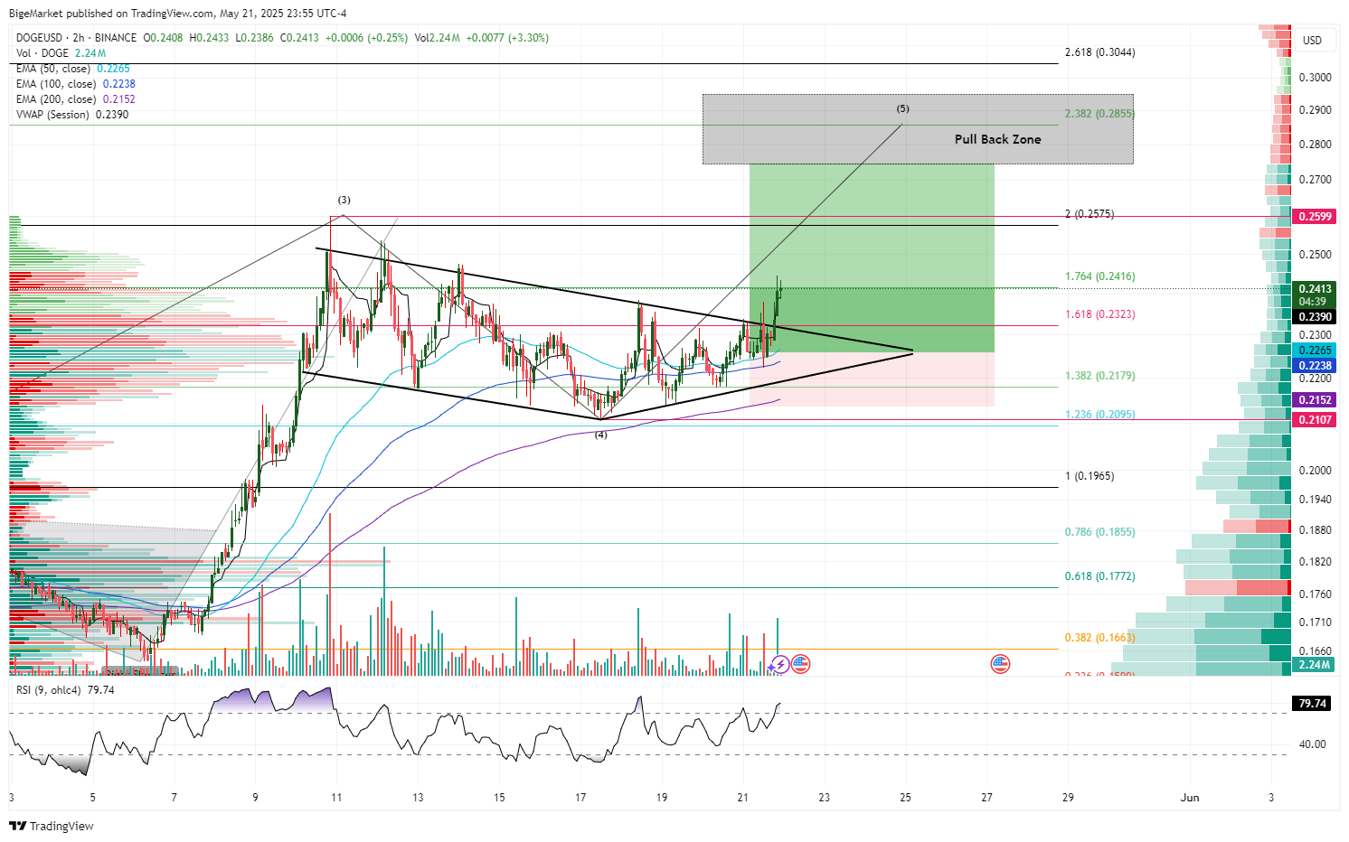 BINANCE:DOGEUSD Chart Image by BigeMarket