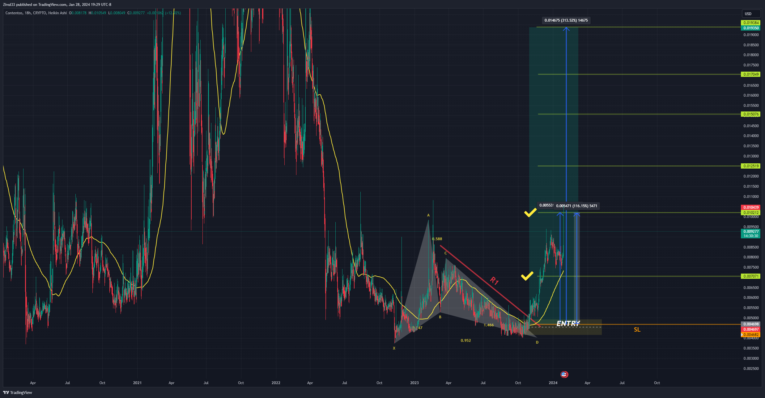 CRYPTO:COSUSD Chart Image by Zivul33