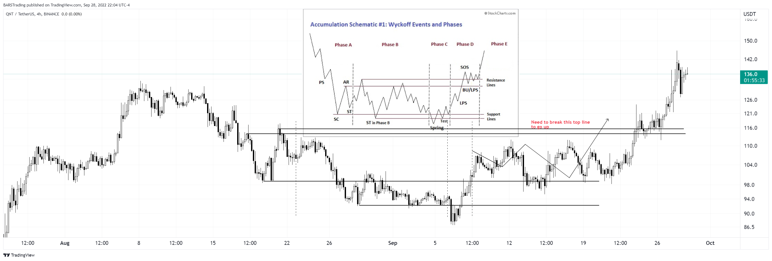 BINANCE:QNTUSDT Chart Image by BARSTrading