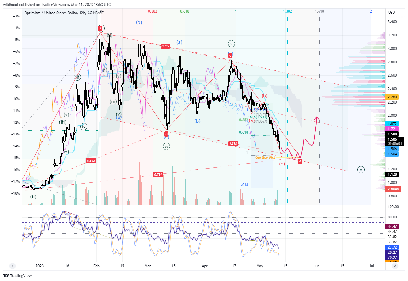 COINBASE:OPUSD Chart Image by wildhood