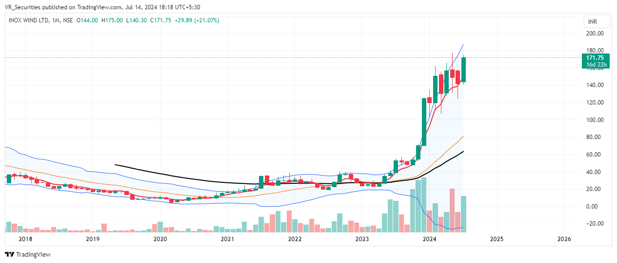 NSE:INOXWIND Chart Image by VR_Securities