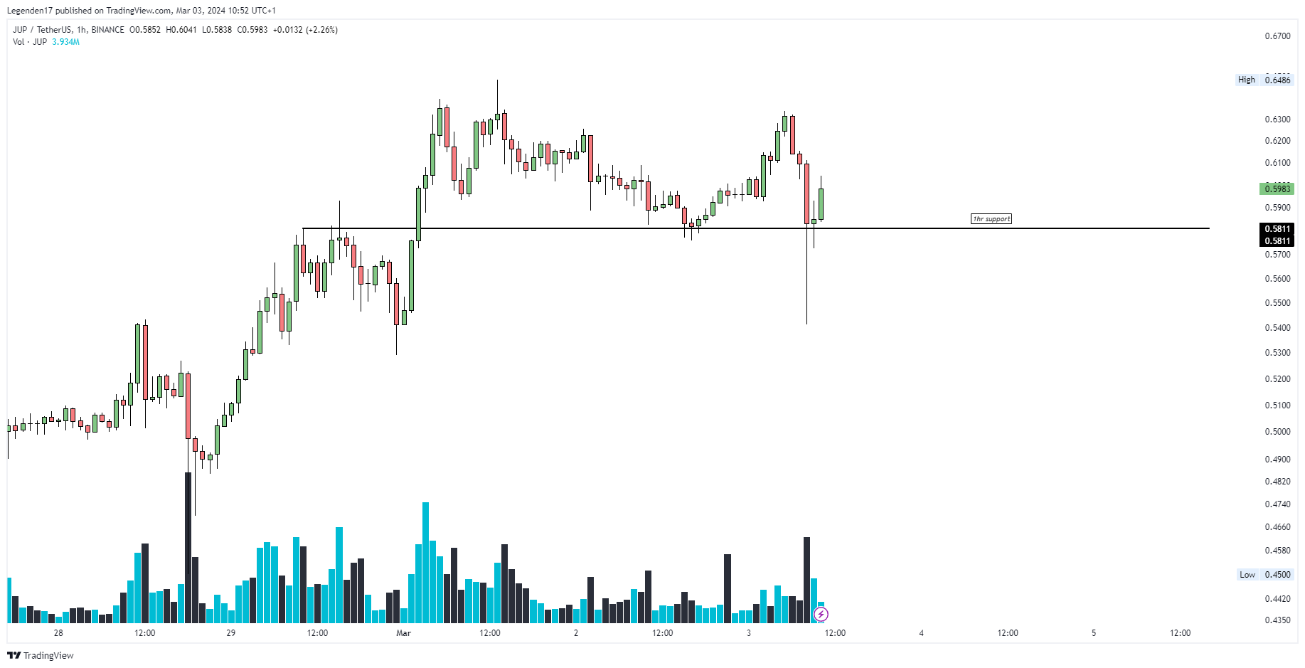 BINANCE:JUPUSDT Chart Image by Legenden17
