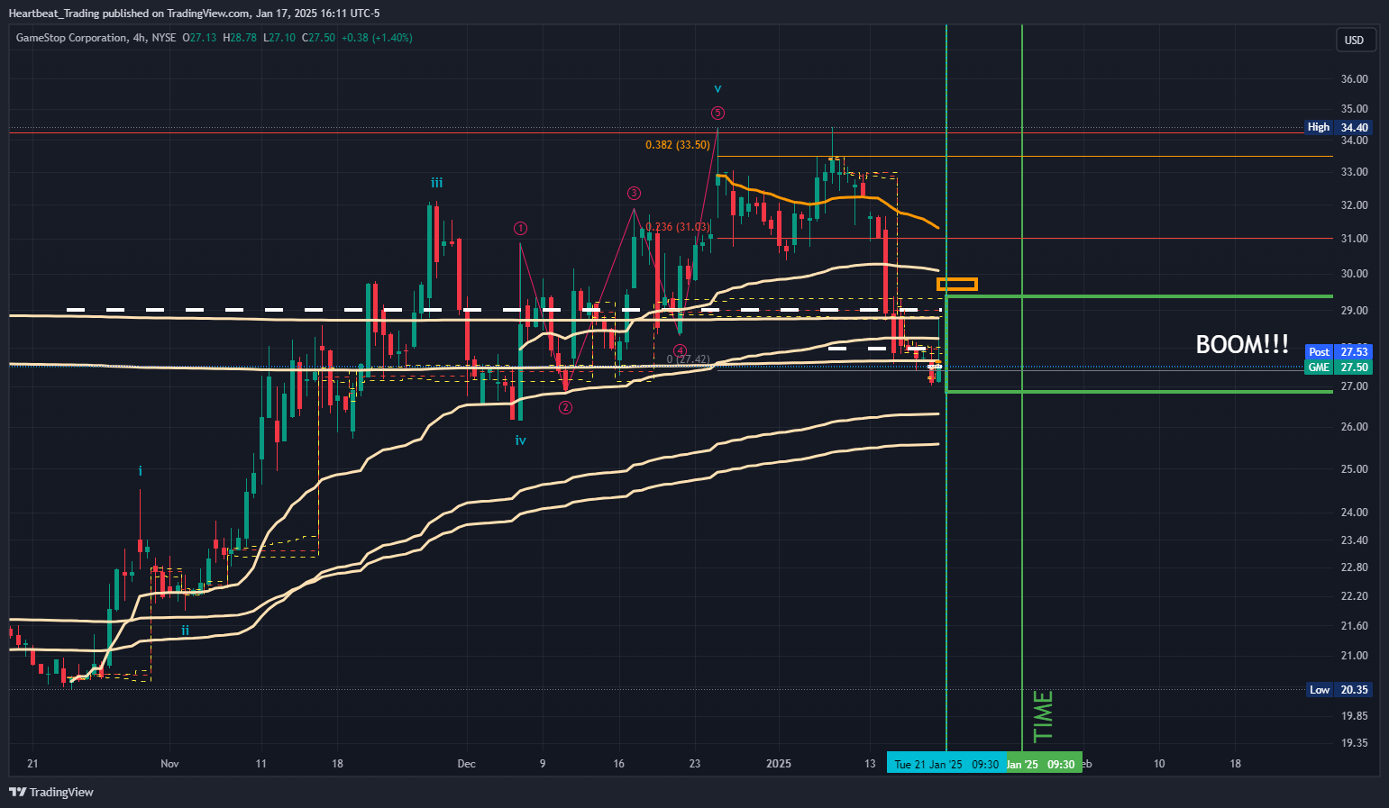 BATS:GME Chart Image by Heartbeat_Trading