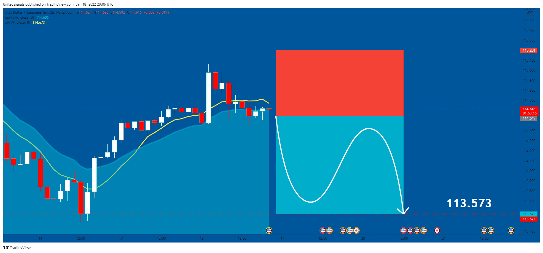 FOREXCOM:USDJPY Chart Image by UnitedSignals