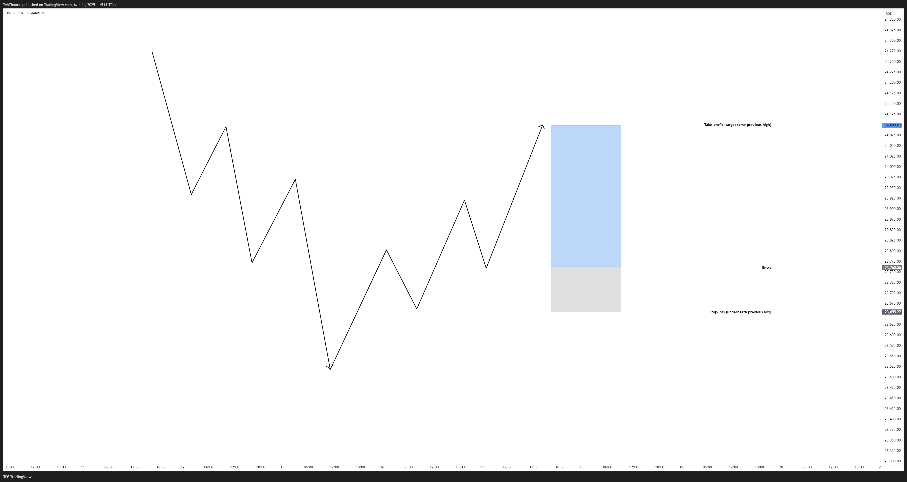FPMARKETS:US100 Chart Image by TehThomas