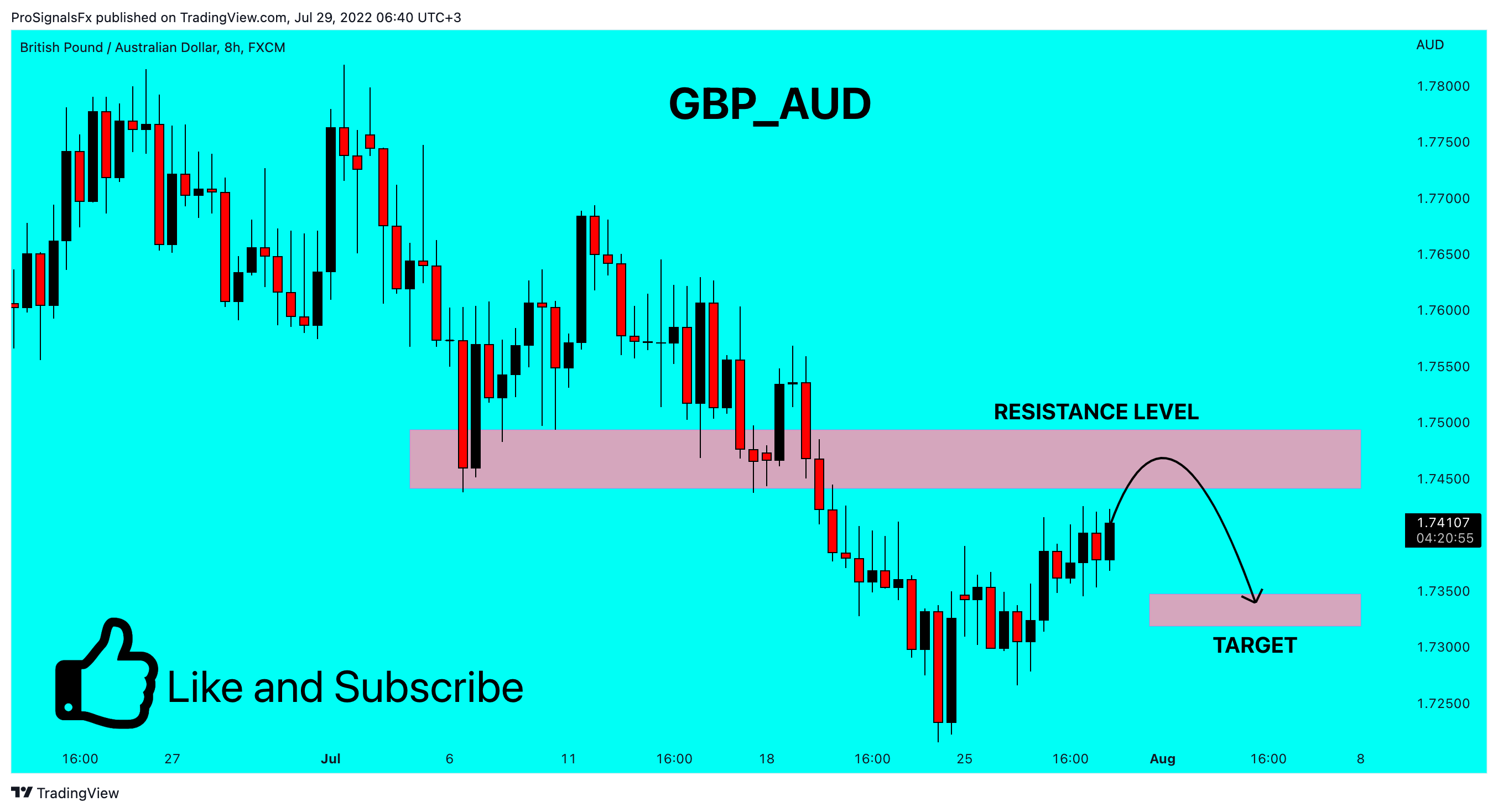 FX:GBPAUD Chart Image by ProSignalsFx