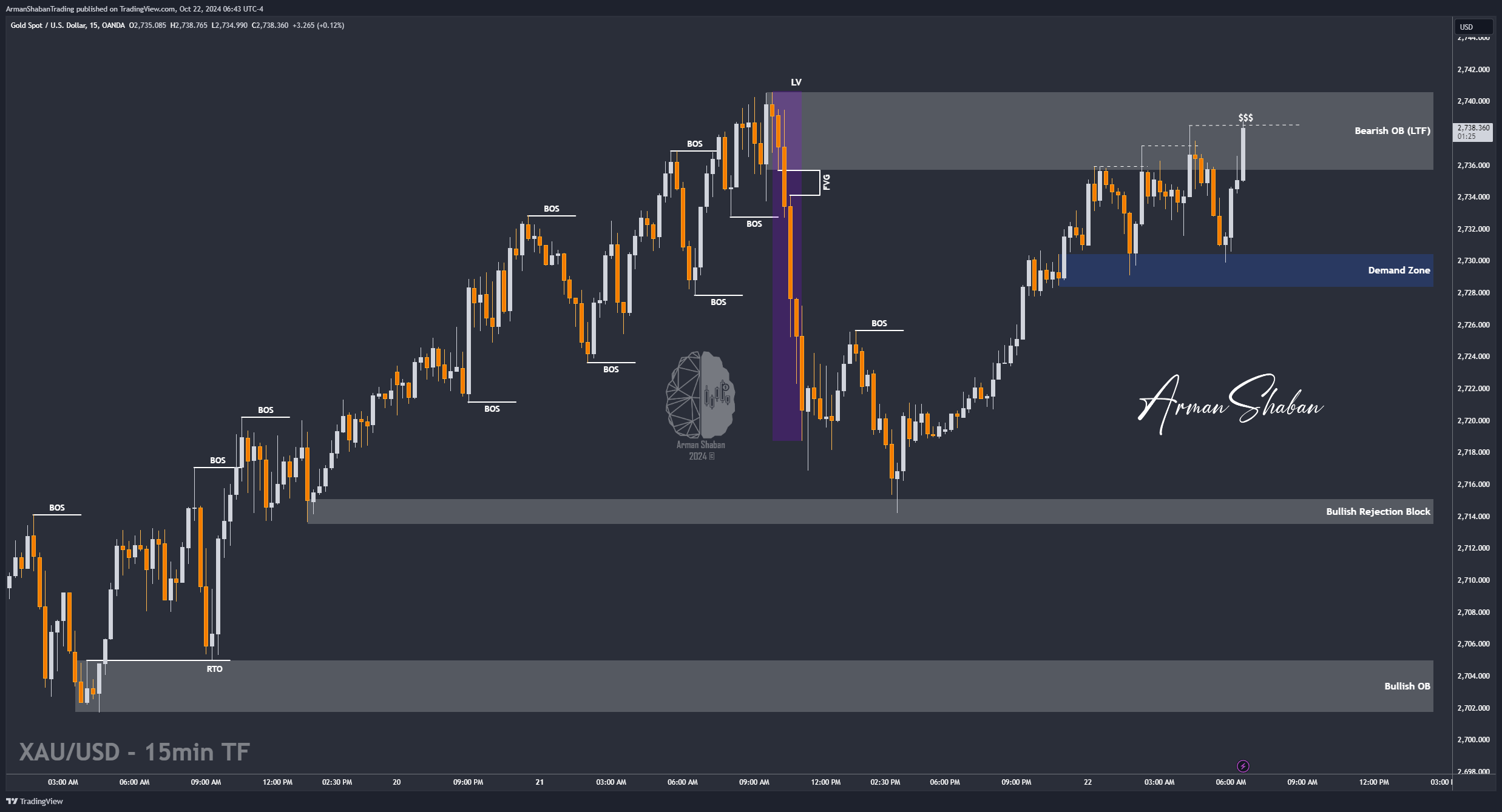 OANDA:XAUUSD Chart Image by ArmanShabanTrading