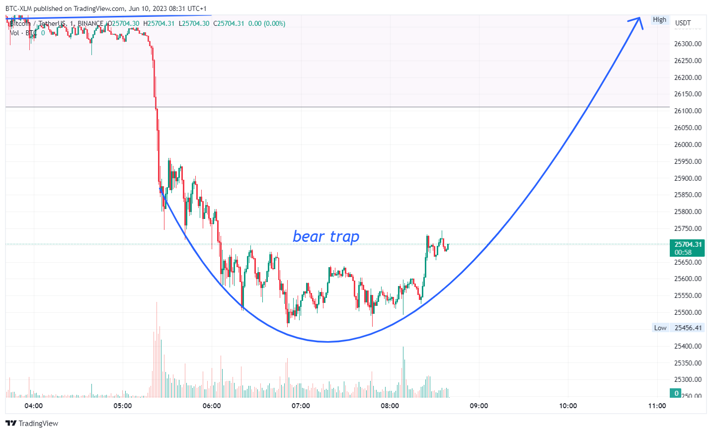 BINANCE:BTCUSDT Chart Image by BTC-XLM