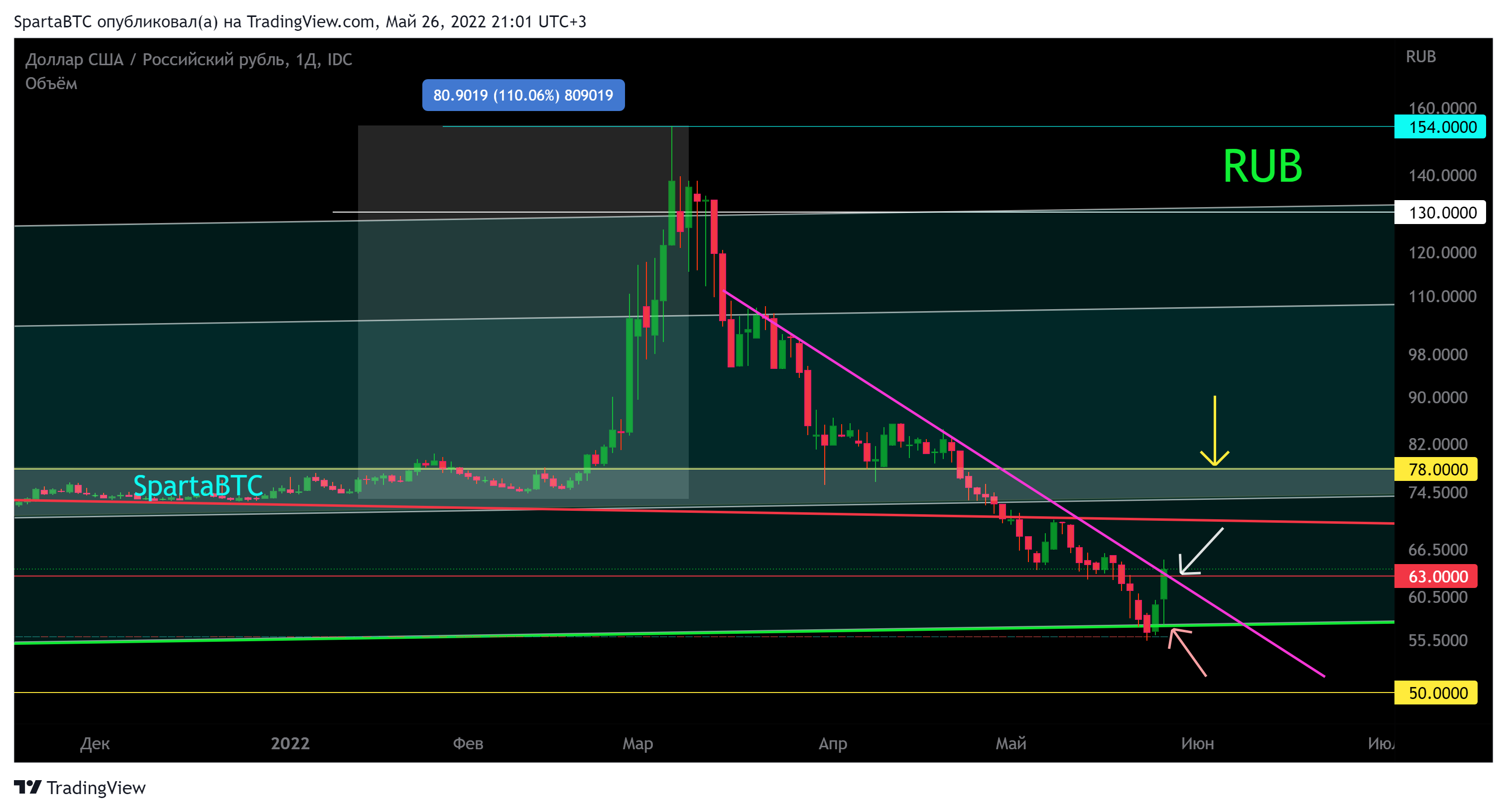 FX_IDC:USDRUB Chart Image by SpartaBTC