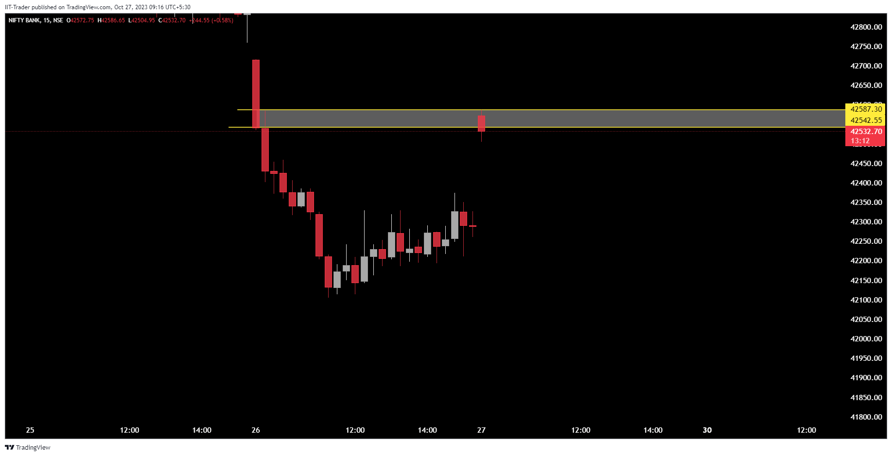NSE:BANKNIFTY Chart Image by IIT-Trader
