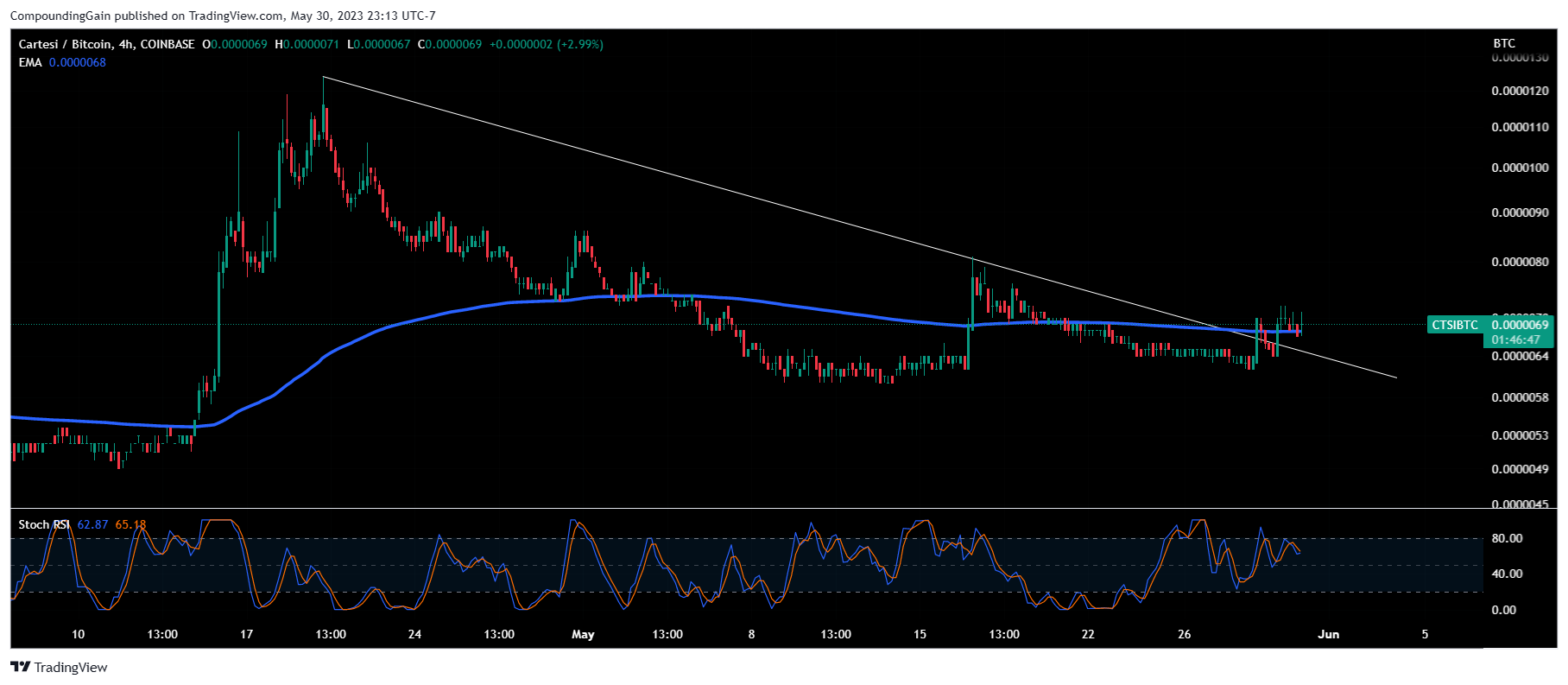 COINBASE:CTSIBTC Chart Image by CompoundingGain