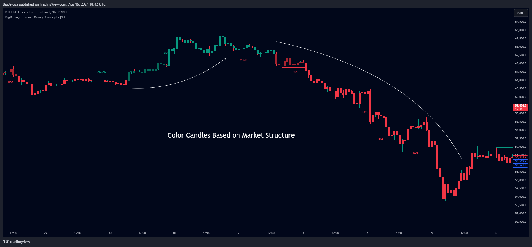 BYBIT:BTCUSDT.P Chart Image by BigBeluga