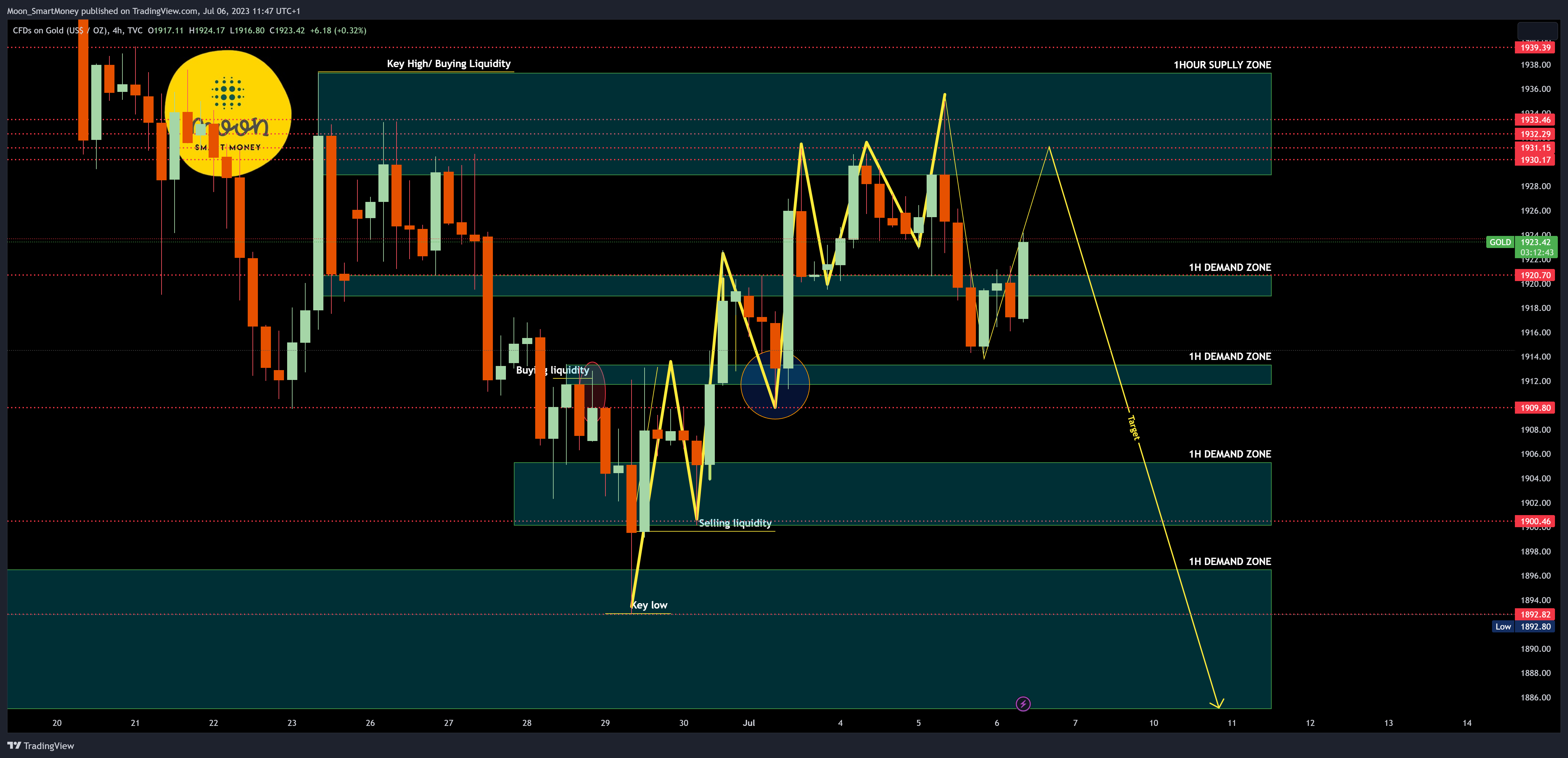 TVC:GOLD Chart Image by Moon_SmartMoney