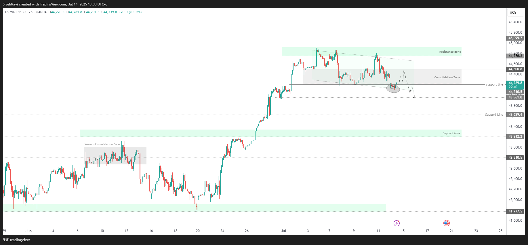 OANDA:US30USD Chart Image by SroshMayi