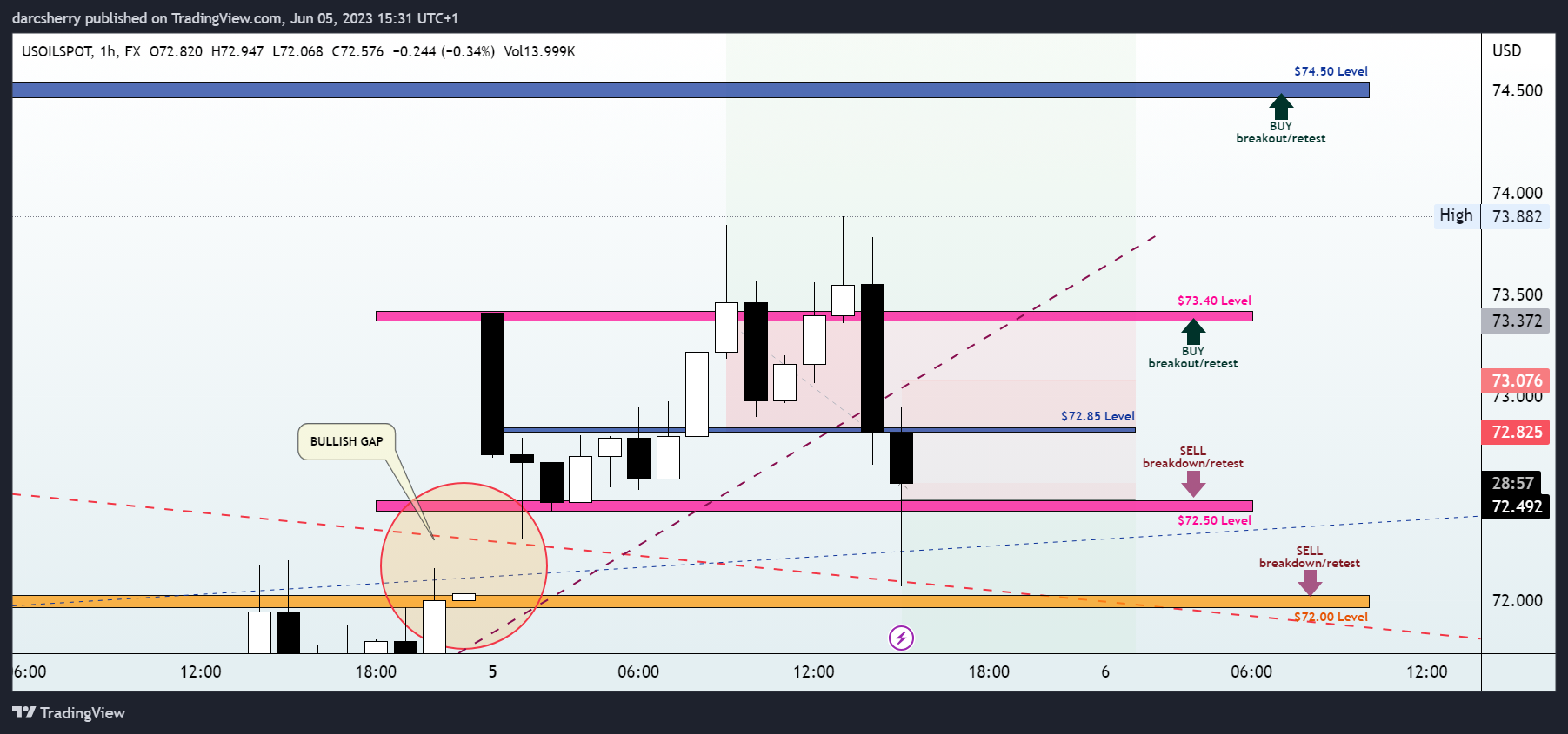 FX:USOILSPOT Chart Image by darcsherry