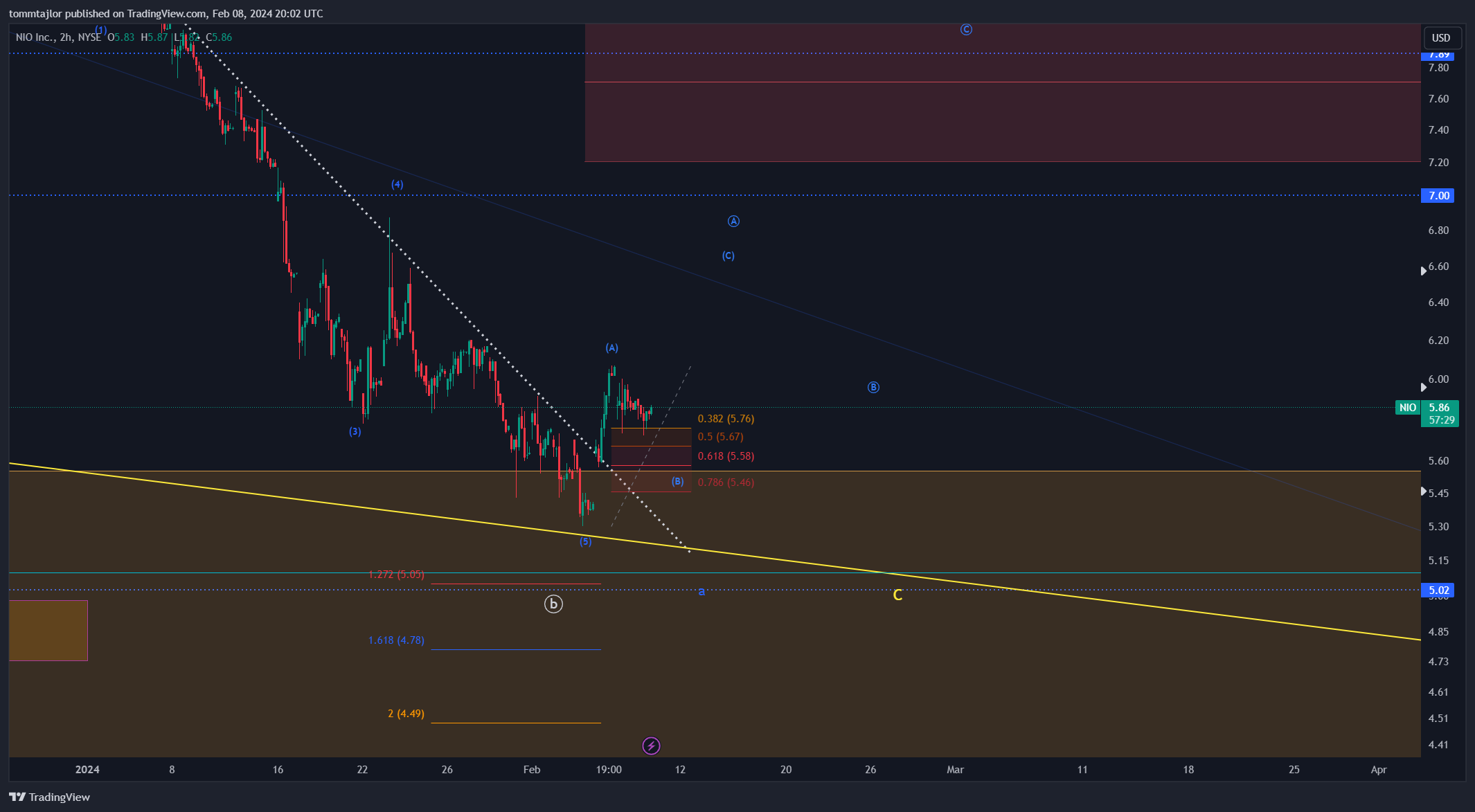 BATS:NIO Chart Image by tommtajlor