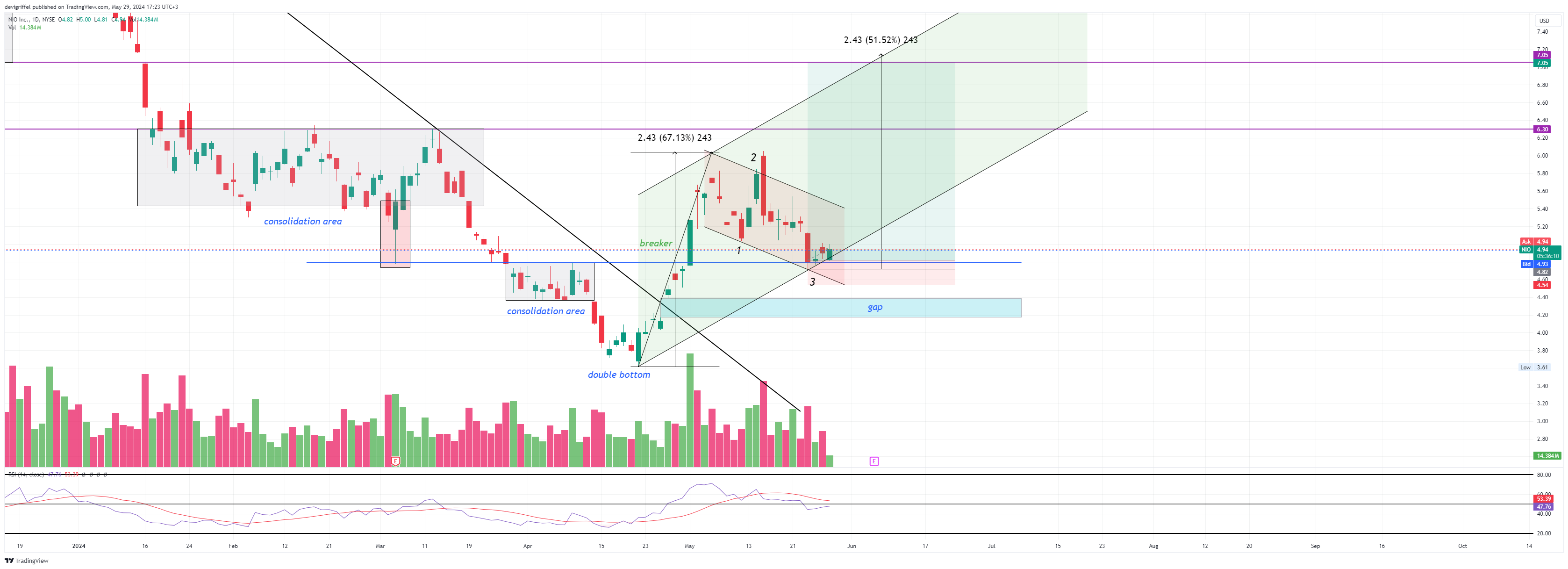 BATS:NIO Chart Image by devigriffel