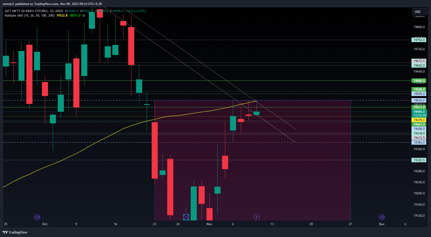 NSEIX:NIFTY1! Chart Image by omvats1