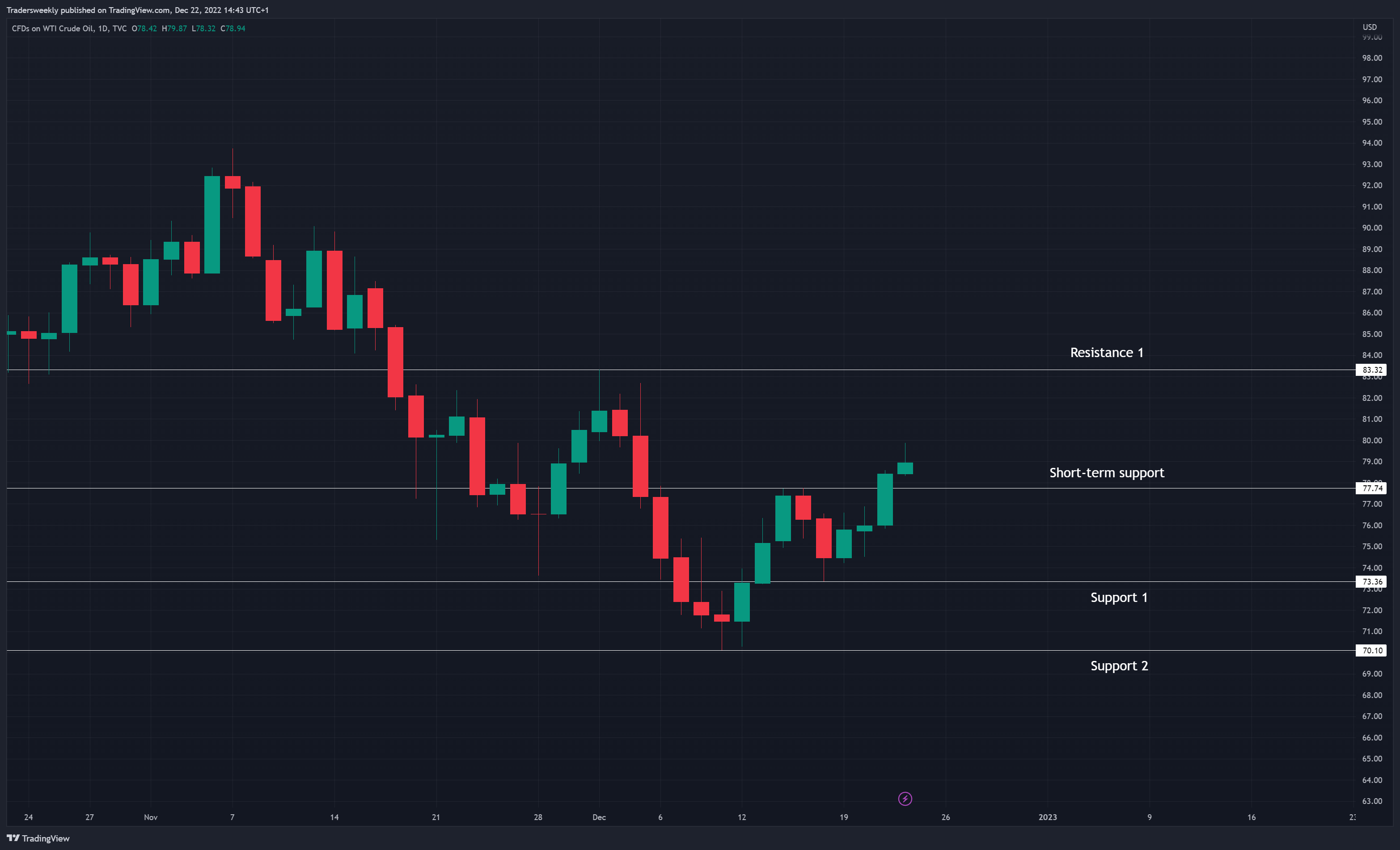 TVC:USOIL Chart Image by Tradersweekly