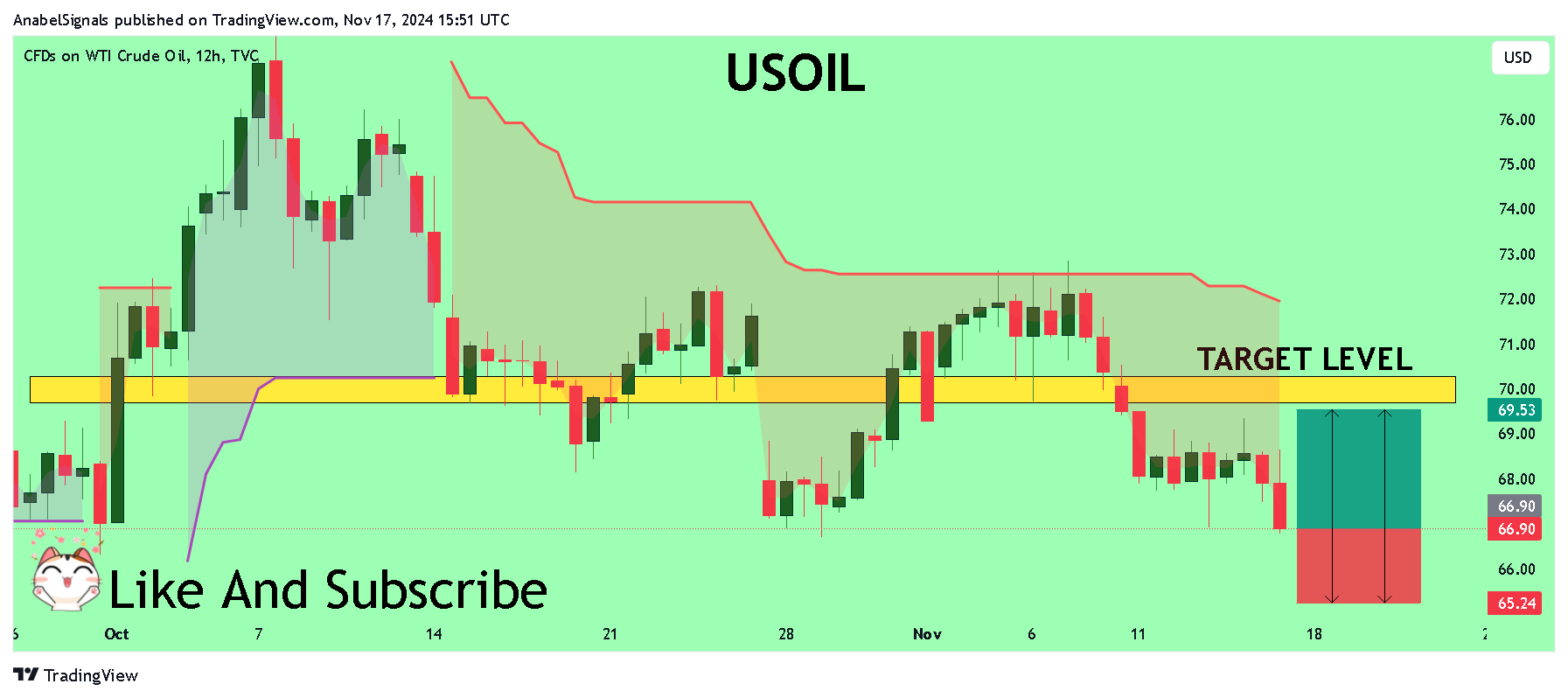 TVC:USOIL Chart Image by AnabelSignals