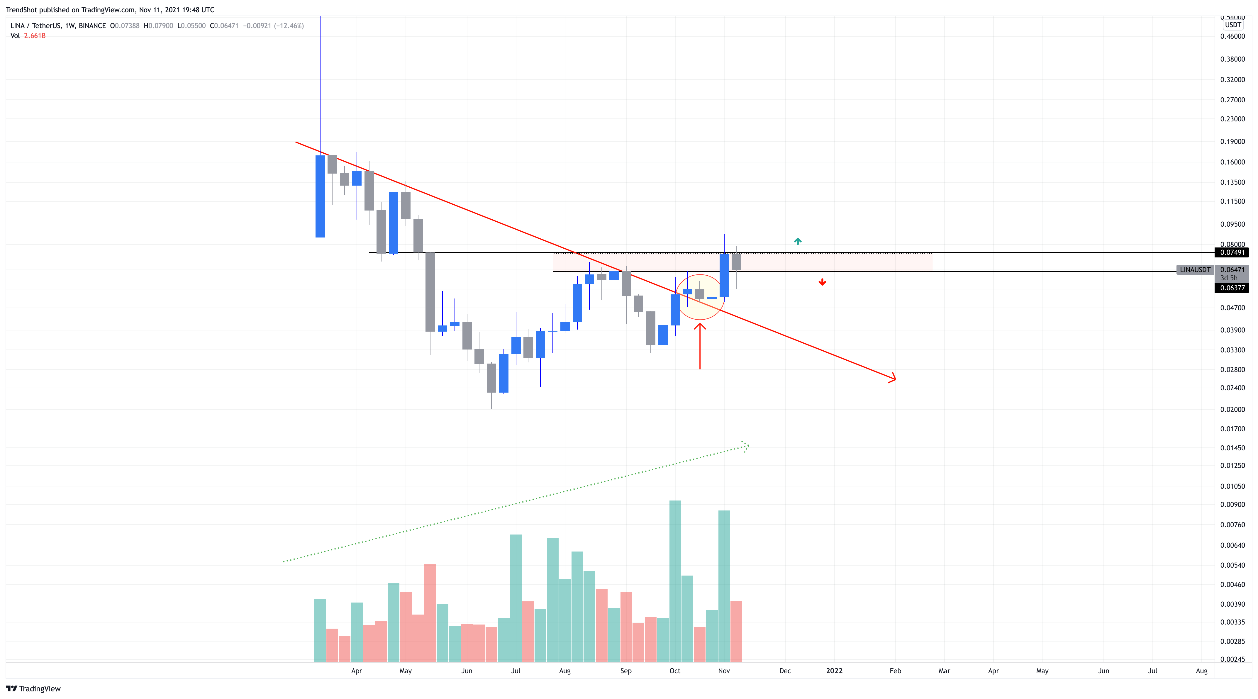BINANCE:LINAUSDT Chart Image by TrendShot