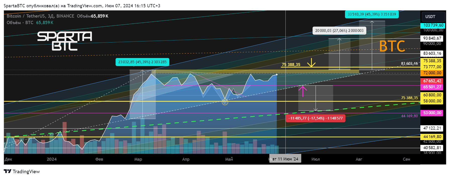 BINANCE:BTCUSDT Chart Image by SpartaBTC